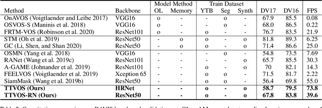 Figure 4 for TTVOS: Lightweight Video Object Segmentation with Adaptive Template Attention Module and Temporal Consistency Loss