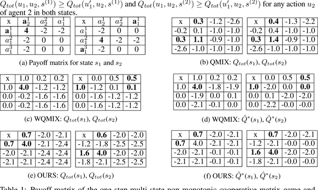 Figure 2 for PAC: Assisted Value Factorisation with Counterfactual Predictions in Multi-Agent Reinforcement Learning