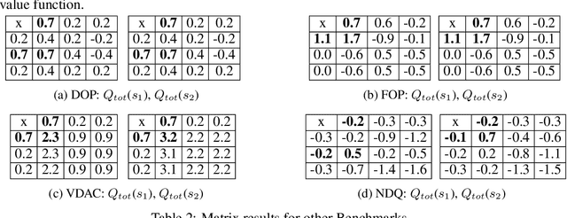 Figure 4 for PAC: Assisted Value Factorisation with Counterfactual Predictions in Multi-Agent Reinforcement Learning