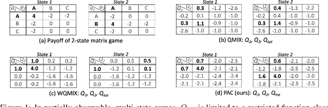 Figure 1 for PAC: Assisted Value Factorisation with Counterfactual Predictions in Multi-Agent Reinforcement Learning