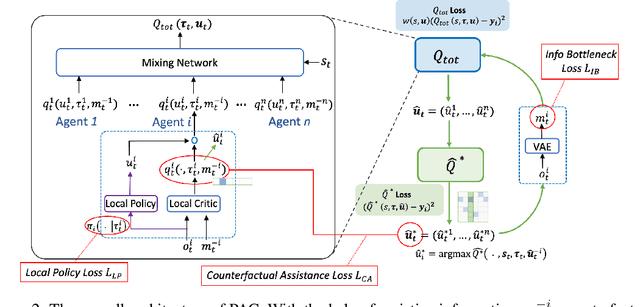 Figure 3 for PAC: Assisted Value Factorisation with Counterfactual Predictions in Multi-Agent Reinforcement Learning