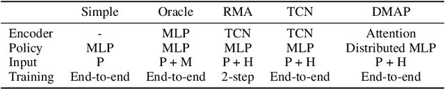 Figure 2 for DMAP: a Distributed Morphological Attention Policy for Learning to Locomote with a Changing Body