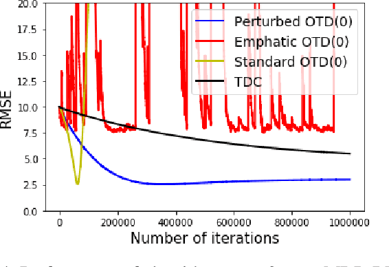 Figure 3 for A Convergent Off-Policy Temporal Difference Algorithm