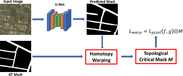 Figure 3 for Image Segmentation with Homotopy Warping