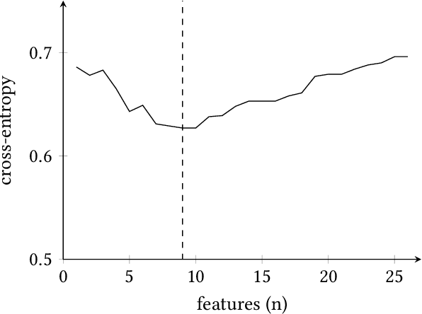 Figure 4 for Performance, Transparency and Time. Feature selection to speed up the diagnosis of Parkinson's disease