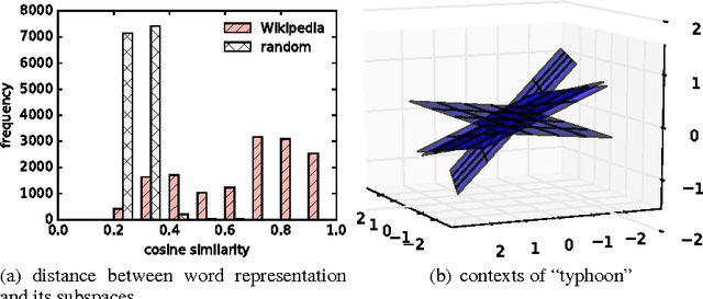 Figure 3 for Geometry of Polysemy