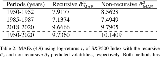 Figure 4 for An Adaptive Recursive Volatility Prediction Method
