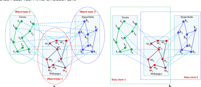 Figure 1 for Learning Inter- and Intra-manifolds for Matrix Factorization-based Multi-Aspect Data Clustering