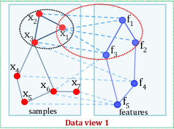 Figure 4 for Learning Inter- and Intra-manifolds for Matrix Factorization-based Multi-Aspect Data Clustering