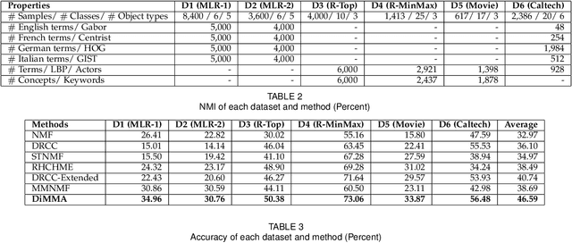 Figure 3 for Learning Inter- and Intra-manifolds for Matrix Factorization-based Multi-Aspect Data Clustering