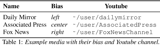 Figure 1 for Predicting the Leading Political Ideology of YouTube Channels Using Acoustic, Textual, and Metadata Information