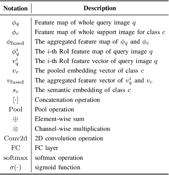 Figure 2 for A Survey of Deep Learning for Low-Shot Object Detection