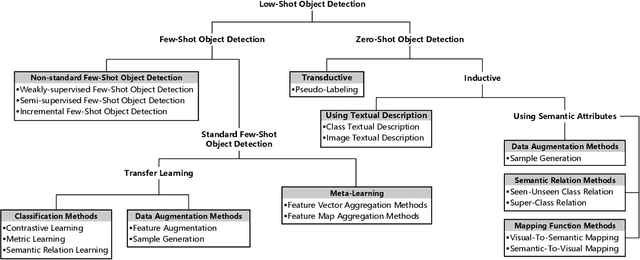 Figure 1 for A Survey of Deep Learning for Low-Shot Object Detection