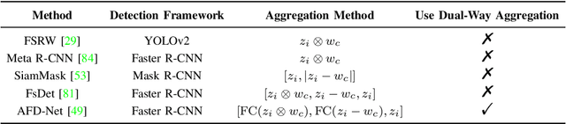 Figure 3 for A Survey of Deep Learning for Low-Shot Object Detection
