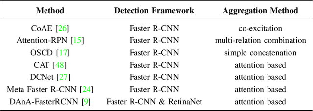 Figure 4 for A Survey of Deep Learning for Low-Shot Object Detection