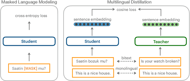 Figure 1 for Bitext Mining Using Distilled Sentence Representations for Low-Resource Languages