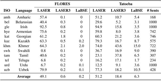 Figure 2 for Bitext Mining Using Distilled Sentence Representations for Low-Resource Languages