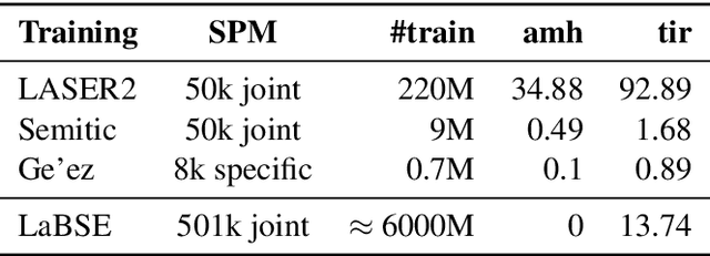 Figure 3 for Bitext Mining Using Distilled Sentence Representations for Low-Resource Languages