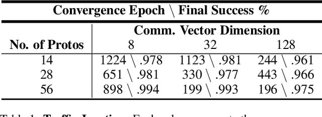 Figure 2 for The Enforcers: Consistent Sparse-Discrete Methods for Constraining Informative Emergent Communication