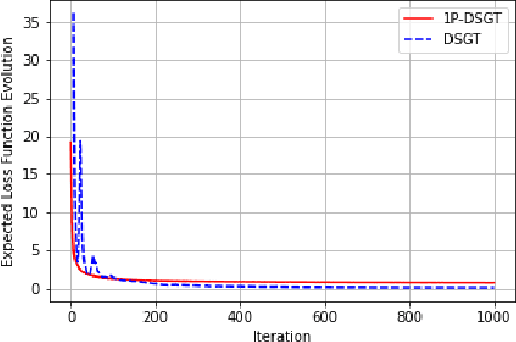 Figure 2 for Zero-Order One-Point Estimate with Distributed Stochastic Gradient-Tracking Technique