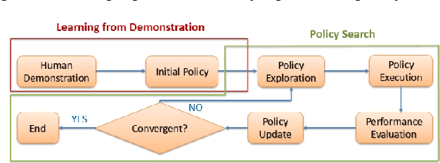Figure 1 for Smooth and Efficient Policy Exploration for Robot Trajectory Learning
