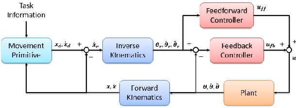 Figure 2 for Smooth and Efficient Policy Exploration for Robot Trajectory Learning