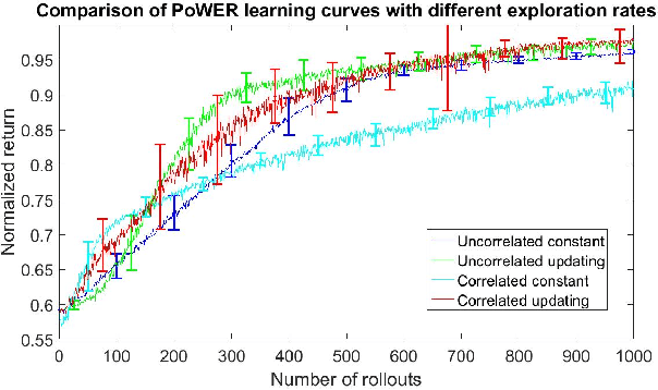Figure 3 for Smooth and Efficient Policy Exploration for Robot Trajectory Learning