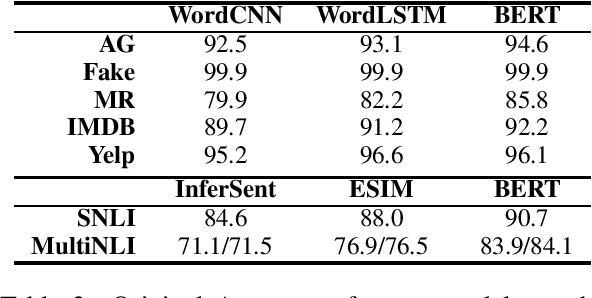 Figure 2 for Is BERT Really Robust? A Strong Baseline for Natural Language Attack on Text Classification and Entailment