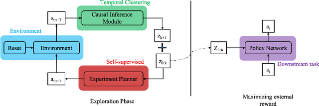 Figure 1 for Causal Curiosity: RL Agents Discovering Self-supervised Experiments for Causal Representation Learning