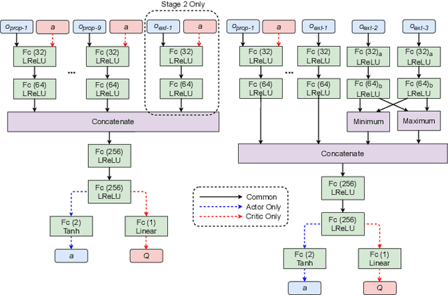 Figure 1 for Learning to Play Soccer From Scratch: Sample-Efficient Emergent Coordination through Curriculum-Learning and Competition