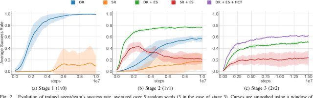 Figure 2 for Learning to Play Soccer From Scratch: Sample-Efficient Emergent Coordination through Curriculum-Learning and Competition
