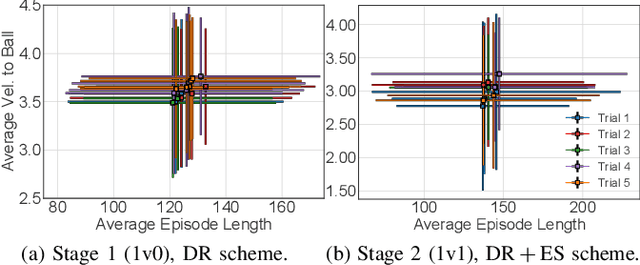 Figure 3 for Learning to Play Soccer From Scratch: Sample-Efficient Emergent Coordination through Curriculum-Learning and Competition