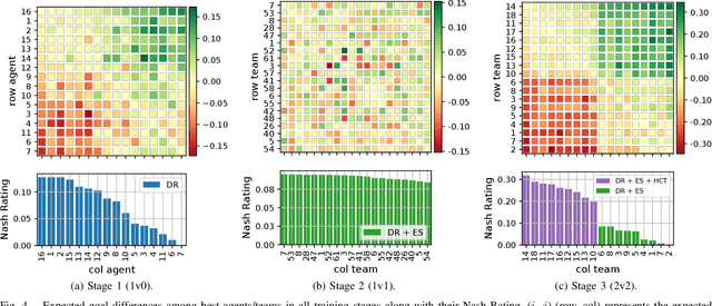 Figure 4 for Learning to Play Soccer From Scratch: Sample-Efficient Emergent Coordination through Curriculum-Learning and Competition