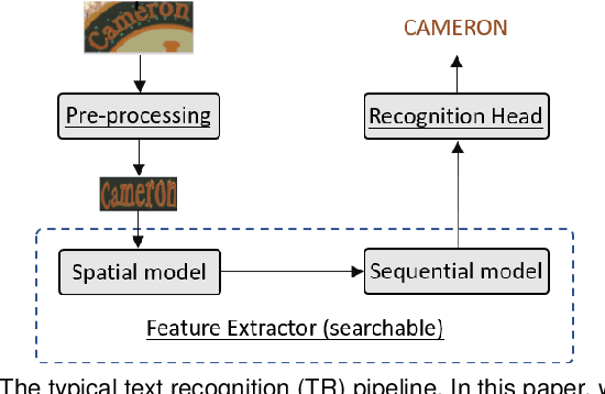 Figure 1 for Searching a High-Performance Feature Extractor for Text Recognition Network