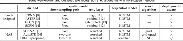 Figure 2 for Searching a High-Performance Feature Extractor for Text Recognition Network