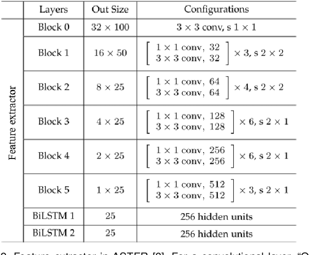 Figure 3 for Searching a High-Performance Feature Extractor for Text Recognition Network