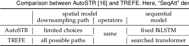 Figure 4 for Searching a High-Performance Feature Extractor for Text Recognition Network