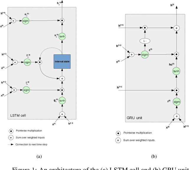 Figure 1 for Recurrent Neural Networks for anomaly detection in the Post-Mortem time series of LHC superconducting magnets