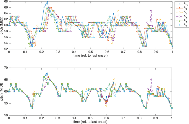 Figure 2 for Computing Melodic Templates in Oral Music Traditions