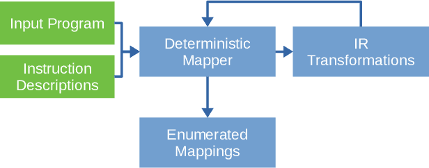 Figure 2 for ISA Mapper: A Compute and Hardware Agnostic Deep Learning Compiler