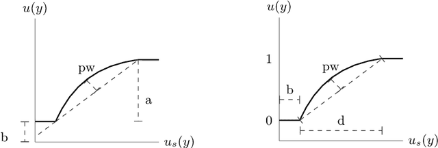 Figure 1 for Efficient Utility Function Learning for Multi-Objective Parameter Optimization with Prior Knowledge