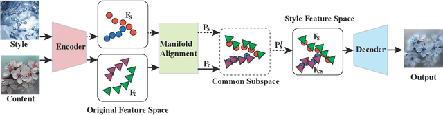 Figure 1 for Manifold Alignment for Semantically Aligned Style Transfer