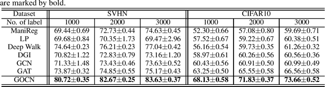 Figure 3 for Graph Optimized Convolutional Networks