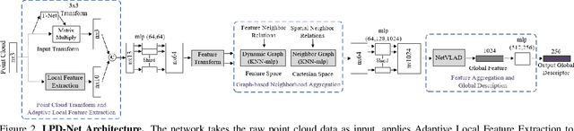 Figure 3 for 3D Point Cloud Learning for Large-scale Environment Analysis and Place Recognition