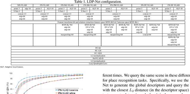 Figure 2 for 3D Point Cloud Learning for Large-scale Environment Analysis and Place Recognition