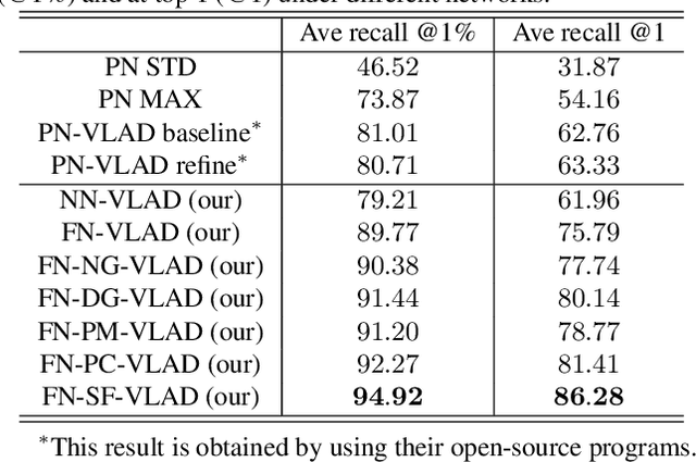 Figure 4 for 3D Point Cloud Learning for Large-scale Environment Analysis and Place Recognition