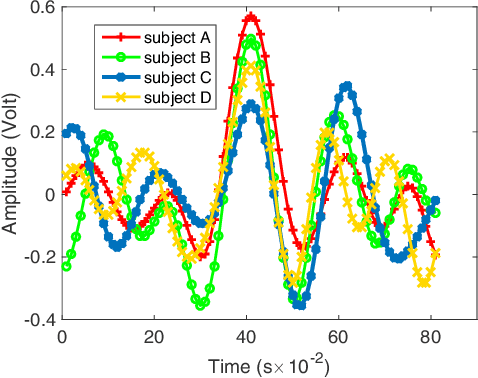 Figure 2 for Heart Beat Characterization from Ballistocardiogram Signals using Extended Functions of Multiple Instances