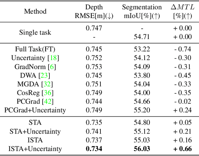 Figure 2 for On Steering Multi-Annotations per Sample for Multi-Task Learning