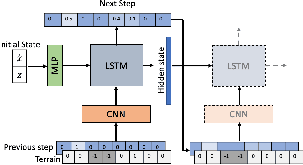 Figure 3 for Fast Footstep Planning on Uneven Terrain Using Deep Sequential Models