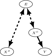 Figure 1 for Out-of-distribution Prediction with Invariant Risk Minimization: The Limitation and An Effective Fix